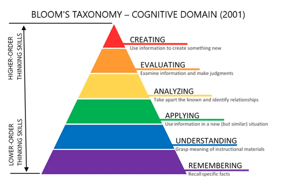 An updated version of Bloom's Taxonomy. The illustration shows a pyramid of six levels. The bottom, in purple, is the most rudimentary level of learning. It involves memorization of facts. Immediately above it, colored in blue, involves understanding the instructional material. The next (green) level involves successful application of the theory to new situations. The next (yellow) level leads to critical analysis of component parts of the subject. The next (orange) level involves critical evaluation of the information. The final, highest (red) level is the creation of new knowledge based on what one has learned.